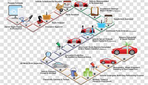 Car Assembly Process Flow Chart