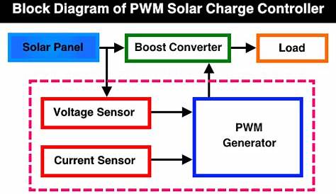 PWM Solar Charge Controller - Working, Sizing and Selection