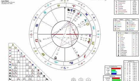 Astrology: The Lunar Return Chart