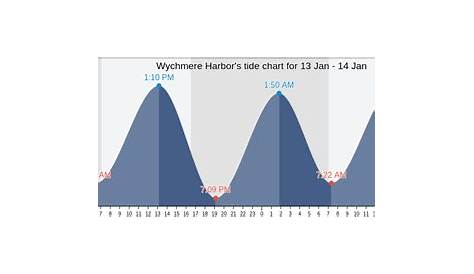 weymouth ma tide chart