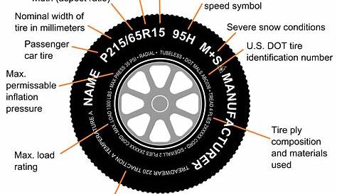 Determining the Age of a Tire and Reading the Code