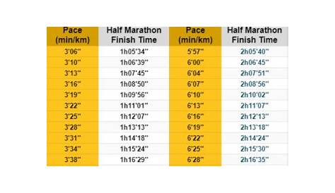 Half Marathon Pace Chart - How to Plan Your Optimal Running Pace