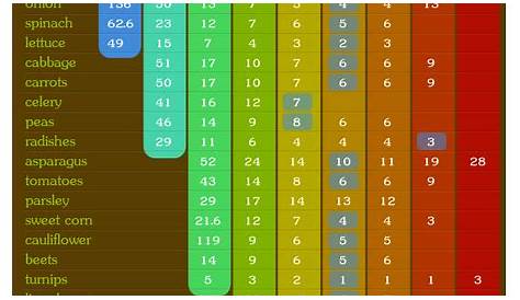 soil depth for vegetables chart