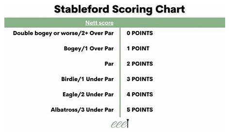 How To Work Out Stableford Points In Golf? [Easy!] - eeegolf