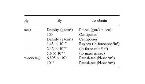 centipoise viscosity of liquids chart