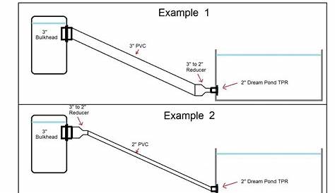 Gravity Flow Pipe Diameter research?