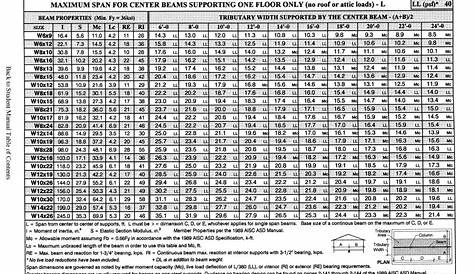 i beam chart pdf