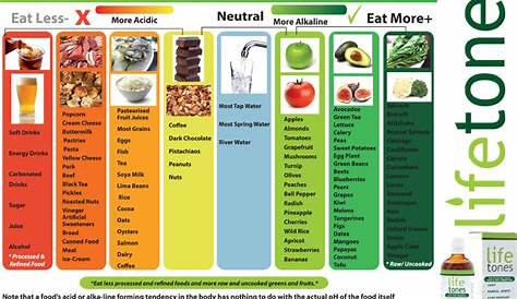 Lifetones Food Guide Chart | Alkaline foods, Alkaline foods chart