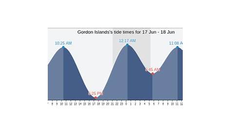 weedon island tide chart