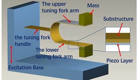 Sensors | Free Full-Text | A Tuning Fork Frequency Up-Conversion Energy