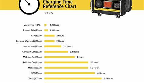 STANLEY BC15BS Fully Automatic 15 Amp 12V Bench Battery Charger