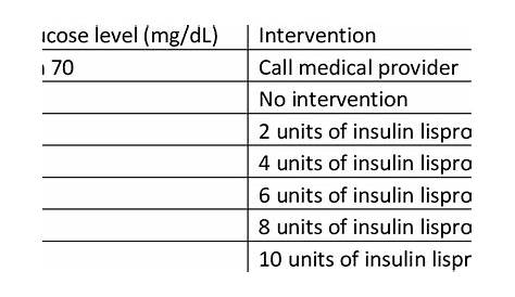 Sliding Scale Insulin Chart Dosage For Humalog - Best Picture Of Chart