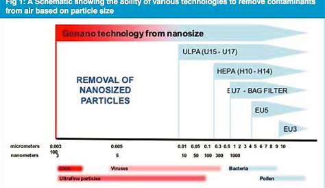 hepa filter particle size chart