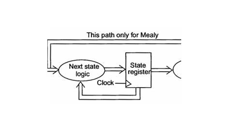 mealy fsm circuit diagram