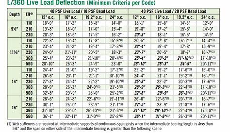 20 Elegant Floor Joist Span Chart