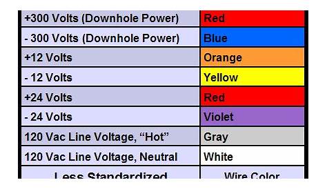 AnaLog's Surface Wiring Color Codes