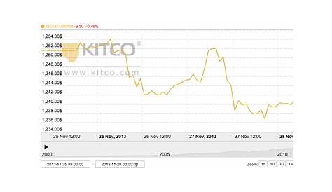 Price of Gold Weekly Recap – November 25-29, 2013