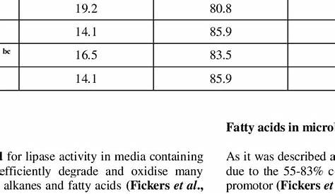 vegetable oil fatty acid composition of oils chart