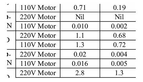 DC Series Motor Specifications | Download Table