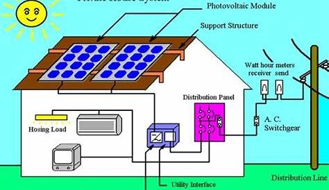 PV Systems with Grid Tie Inverters | Greentech Renewables