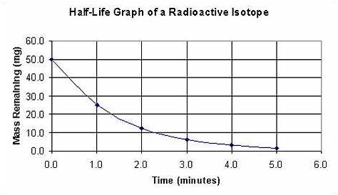 half life graphing worksheet