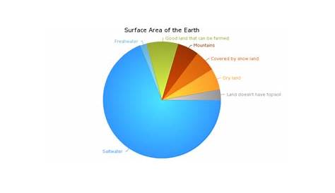 water on earth pie chart
