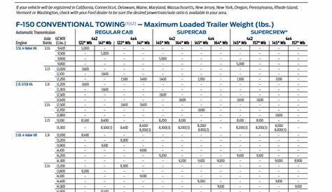2015 Ford F 150 Conventional Towing Chart | Let's Tow That!
