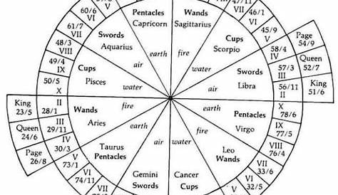 The twelve signs of the Zodiac and their correspondences to the Tarot