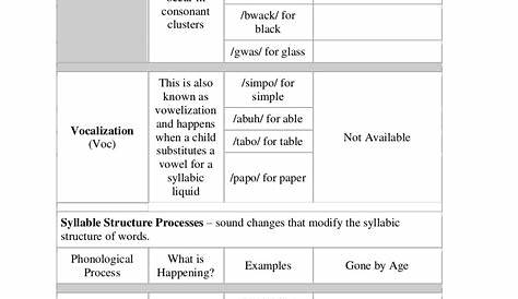 Typical phonological process development chart