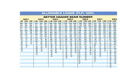 w beam load capacity chart