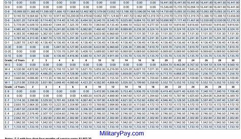 Dfas 2021 Retired Pay Chart - Military Pay Chart 2021