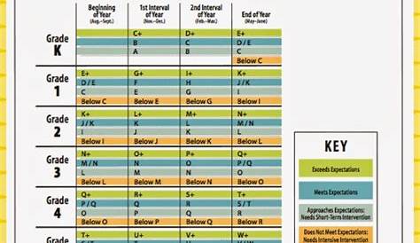 reading instructional level chart