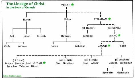 The Family Tree of the Bible | From Abraham to Jesus to You - Sponsor
