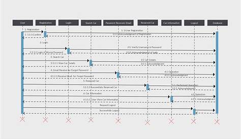 Car Rental System User - Sequence Diagram Template. You can use this
