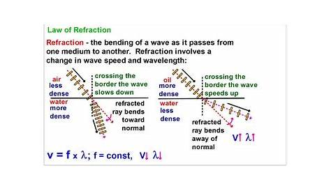 PHYSICS: WAVES: Reflection, Refraction, Diffraction. Test/Quiz Prep
