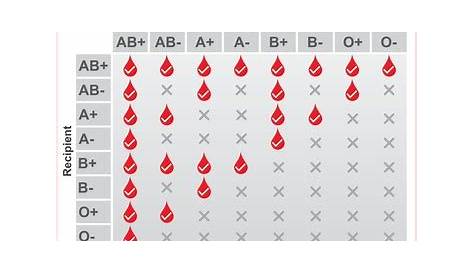 blood work symbols chart