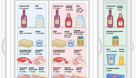 restaurant food shelf life chart