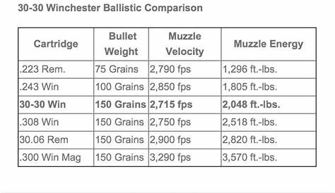 30-30 ballistics comparisons | Winchester Rifles | Pinterest