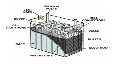 Everything you need to know about lead–acid car batteries - News