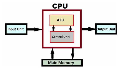 What is CPU and its Components? Parts of CPU and Their Functions!