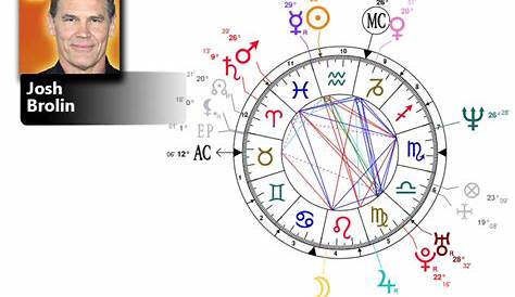Josh Brolin Birth Chart & MBTI Personality | Zodiac Birthday Astrology