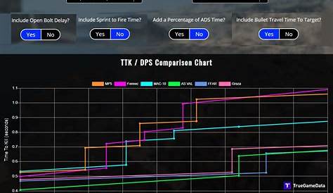 True Game Data Warzone Ttk Chart - TangeRine