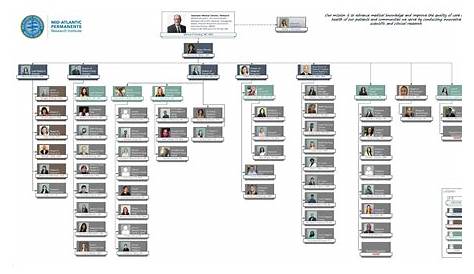 kaiser permanente organizational chart