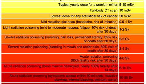 radiation exposure limits chart