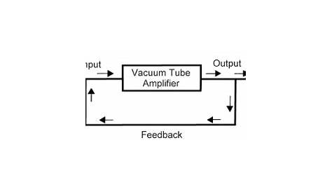 feedback concept in amplifiers