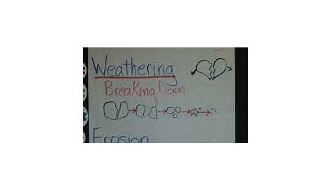 Weathering, erosion and deposition classroom poster | Fourth grade