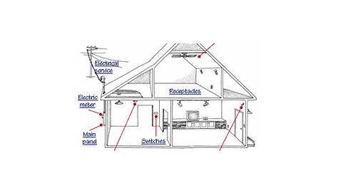 How a Home Electrical System Works | Home electrical wiring, House