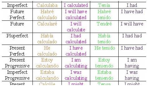 Spanish Tenses Chart | Search Results | Calendar 2015