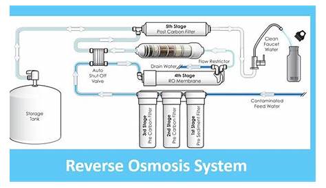 A Brief Discussion on Reverse Osmosis (RO) System - Cannon Water Technology