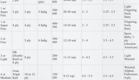 yards per pound yarn chart